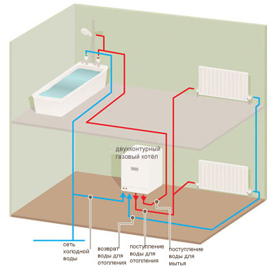 газовые котлы отопления – основа индивидуальной отопительной системы