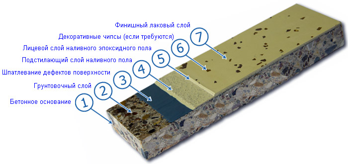 бетонный пол с полимерным покрытием 